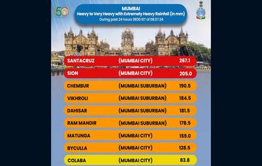 Mumbai Rain: প্রবল বৃষ্টিতে বিপর্যস্ত মুম্বই, গত ২৪ ঘণ্টায় ২৬৭ মিমি বৃষ্টি হল সান্তাক্রুজে