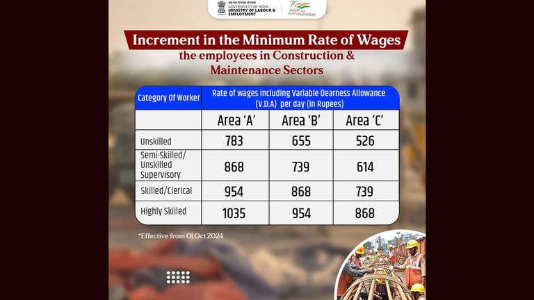 Minimum Wage Rates Hike: ন্যূনতম মজুরির হার বাড়ানোর সিদ্ধান্ত কেন্দ্রীয় সরকারের, ১লা অক্টোবর থেকে হবে কার্যকর