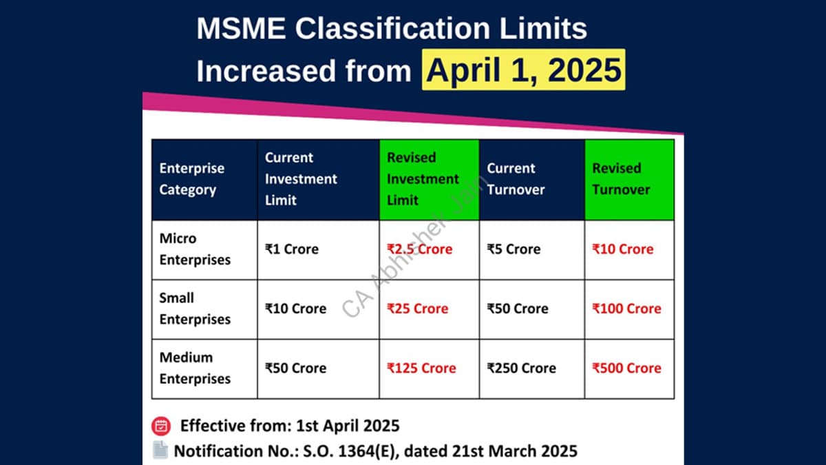 New MSME Classifiaction 2025: অতি ক্ষুদ্র, ক্ষুদ্র ও মাঝারি শিল্পোদ্যোগের নতুন শ্রেণীবিন্যাস ঘোষণা করল কেন্দ্র, ১ এপ্রিল থেকেই হবে কার্যকর