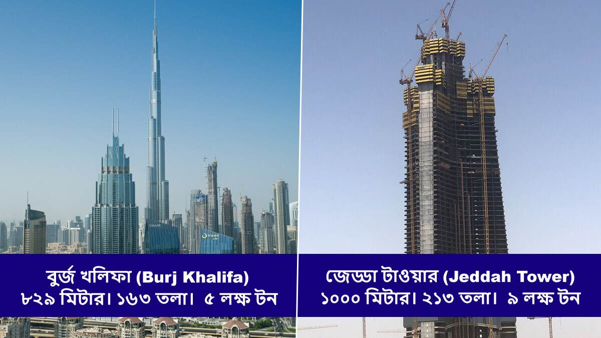 Jeddah Tower: বুর্জ খলিফাকে টপকাতে সৌদির জেড্ডা টাওয়ার তৈরির কাজ ফের শুরু, প্রতি চারদিনে তৈরি হবে একটা তলা