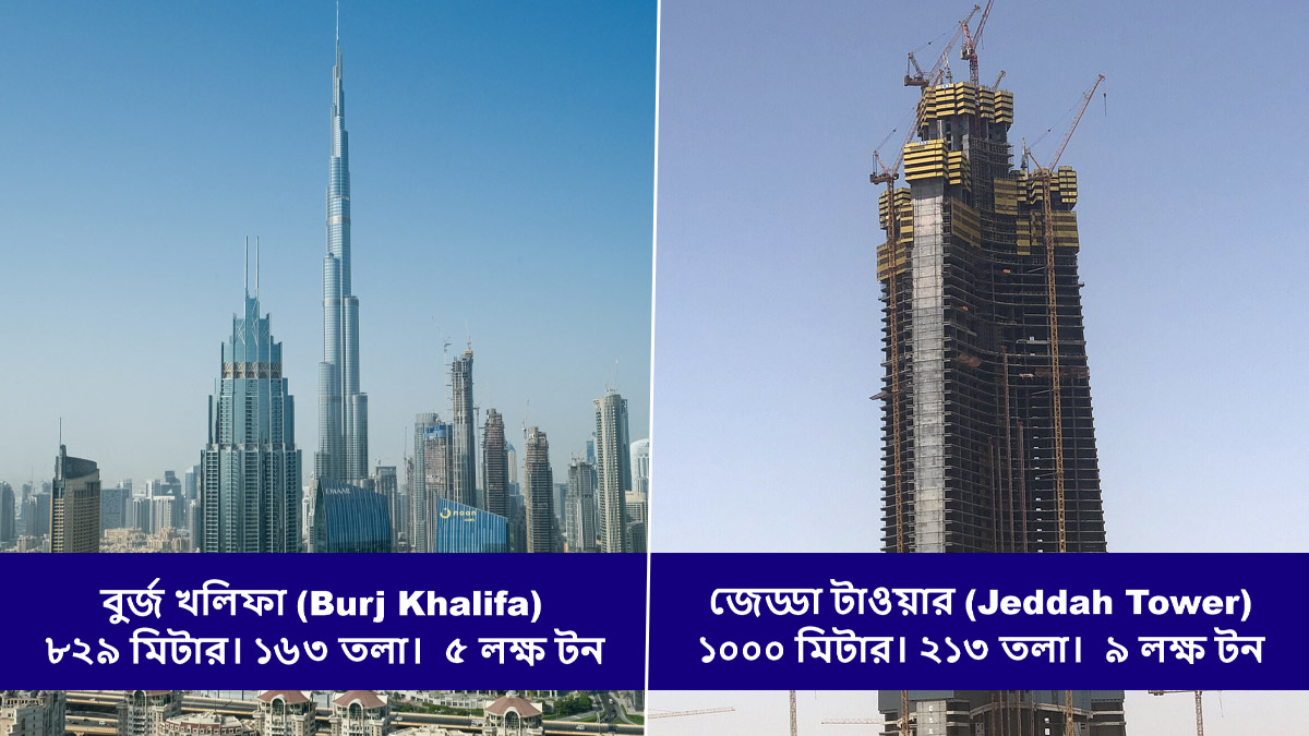 Jeddah Tower: বুর্জ খলিফাকে টপকাতে সৌদির জেড্ডা টাওয়ার তৈরির কাজ ফের শুরু, প্রতি চারদিনে তৈরি হবে একটা তলা