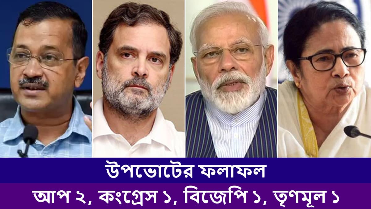 Bypoll Results 2025 Live: জোড়া জয়ে কেজরির কামব্যাক, কেরলে সিপিএমের দখলে থাকা আসনে জয় কংগ্রেসের, নীলাম্বুরে বিজেপিকে পিছনে ফেলে তৃতীয় তৃণমূল