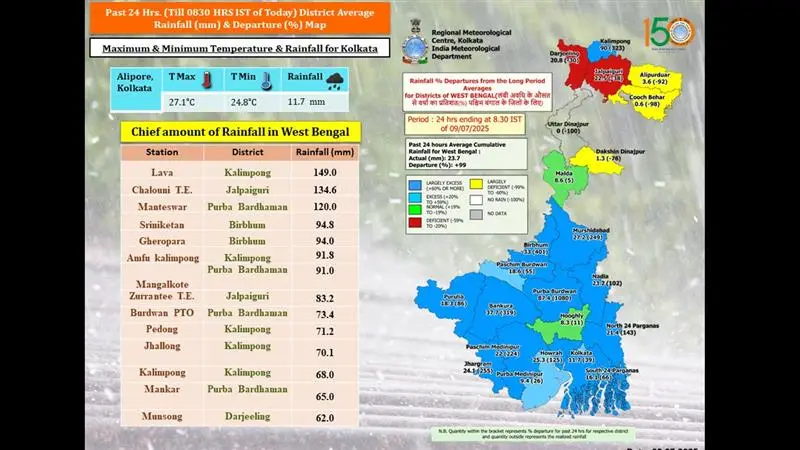 Weather Forecast Of Bengal: গাঙ্গেয় পশ্চিমবঙ্গের উপর থেকে নিম্নচাপ সরলেও দক্ষিণবঙ্গ জুড়ে সক্রিয় রয়েছে মৌসুমী অক্ষরেখা, রাজ্যের প্রায় প্রতিটি জেলাতেই হালকা থেকে মাঝারি বৃষ্টির পূর্বাভাস আবহাওয়া দফতরের
