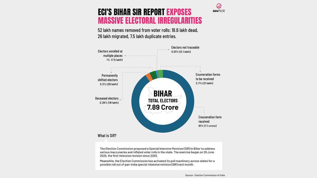 ECI's Bihar SIR Report: বিহারে তালিকার প্রায় ৫২ লক্ষ ৩০ হাজার ভোটারকে মেলেনি ঠিকানায়, বিশেষ পুঙ্খানুপুঙ্খ সংশোধন রিপোর্টে জানাল কমিশন