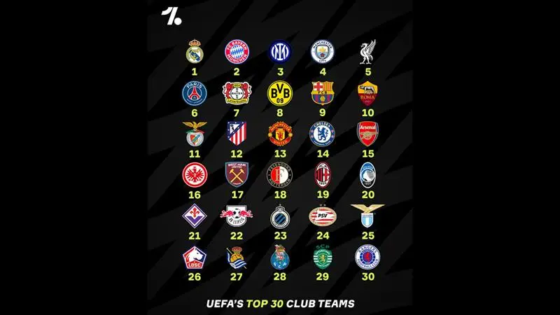 European Clubs UEFA Ranking: নতুন মরসুম শুরুর আগে ৩০টি ইউরোপের ক্লাবগুলোর র‍্যাঙ্কিং প্রকাশ করল উয়েফা