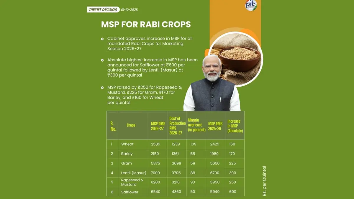Rabi Crops for 2026-27 Marketing Season: ২০২৬-২৭ বিপণন মরশুমের জন্য রবি ফসলের ন্যূনতম সহায়ক মূল্য বৃদ্ধি করল সরকার, জানাল কেন্দ্রীয় মন্ত্রীসভা
