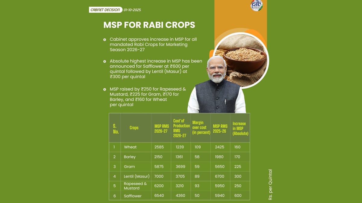 Rabi Crops for 2026-27 Marketing Season: ২০২৬-২৭ বিপণন মরশুমের জন্য রবি ফসলের ন্যূনতম সহায়ক মূল্য বৃদ্ধি করল সরকার, জানাল কেন্দ্রীয় মন্ত্রীসভা