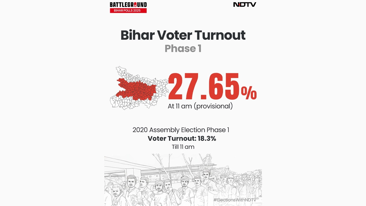 Bihar First Phase Election Voter Turnout: বিহারে সুষ্ঠুভাবেই চলছে বিধানসভা নির্বাচনের প্রথম দফার ভোটগ্রহণ, এগারোটা পর্যন্ত ভোট পড়েছে ২৭.৬৫ শতাংশ