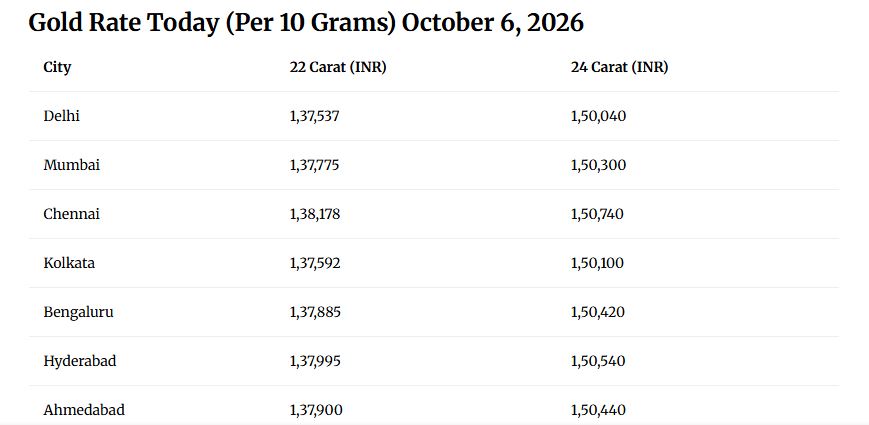 Gold Rate Today (Per 10 Grams) October 6, 2026