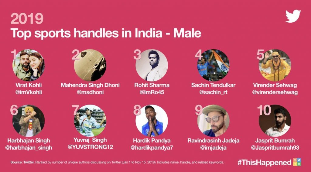 Most Tweeted Handles in Sports 2019 - Male: এবছরের সবথেকে বেশি টুইটার ব্যবহারকারীদের মধ্যে রয়েছেন বিরাট কোহলি, এম এস ধোনি, তালিকায় আর কারা আছেন জানেন?