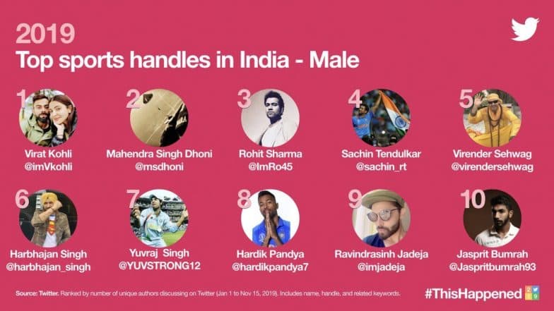 Most Tweeted Handles in Sports 2019 - Male: এবছরের সবথেকে বেশি টুইটার ব্যবহারকারীদের মধ্যে রয়েছেন বিরাট কোহলি, এম এস ধোনি, তালিকায় আর কারা আছেন জানেন?