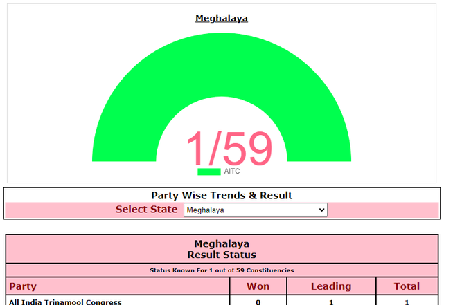 Meghalaya: মেঘালয়ে এগিয়ে তৃণমূল