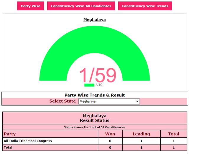 Meghalaya: মেঘালয়ে এগিয়ে তৃণমূল