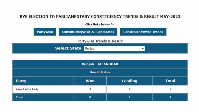 By-Poll জলন্ধরে লোকসভা কেন্দ্রের নির্বাচনে আপাতত এগিয়ে আম আদমি