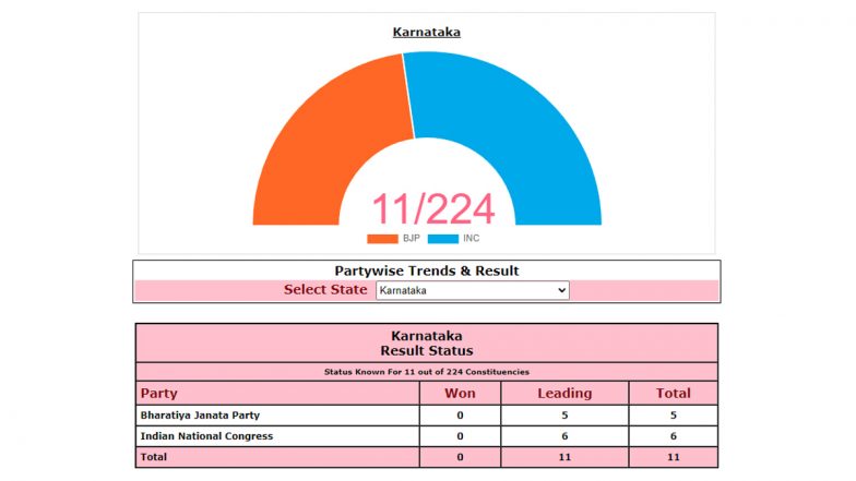 Karnataka Election Results 2023: এক ঘণ্টার গণনায় ২৫ টি আসনে এগিয়ে কংগ্রেস, ঠিক পিছনেই ১২ টি আসনে বিজেপি ও জেডিএস ২টি আসনে এগিয়ে