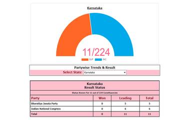 Karnataka Election Results 2023: এক ঘণ্টার গণনায় ২৫ টি আসনে এগিয়ে কংগ্রেস, ঠিক পিছনেই ১২ টি আসনে বিজেপি ও জেডিএস ২টি আসনে এগিয়ে