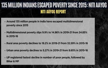 Indian Poverty Data: গত ৮ বছরে বহুমাত্রিক দারিদ্র্য থেকে মুক্তি পেয়েছে ভারতের প্রায় ১৩৫ মিলিয়ন মানুষ, জানাল নীতি আয়োগ(দেখুন টুইট)