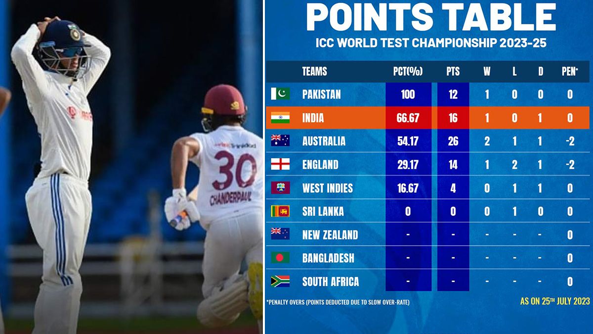 WTC Standings 2023-25: বৃষ্টিতে ড্র ভারত-ওয়েস্ট ইন্ডিজ দ্বিতীয় টেস্ট ...