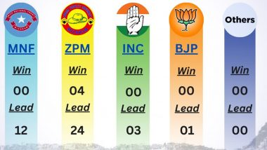 Mizoram Elections Results 2023: মিজোরাম দখল জ়োরাম পিপলস মুভমেন্ট-এর, আসন বাড়াল বিজেপি