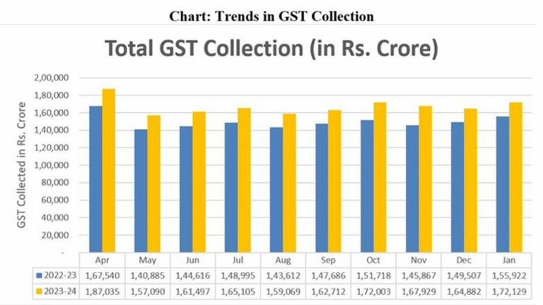 GST Collection: গত বছরের তুলনায় পণ্য পরিষেবা কর বাবদ আয় বাড়ল ১০ দশমিক ৪ শতাংশ (দেখুন রিপোর্ট)