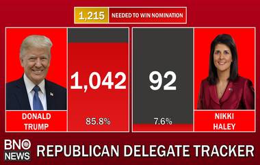 Super Tuesday Result: নিকিকে পেছনে ফেলে জয় নিশ্চিত করল ট্রাম্প