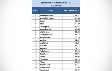 Loksabha Election 2024: প্রথম দফা শেষ, ত্রিপুরায় ভোট পড়ল ৭৯.৯০%, বাংলার স্থান দ্বিতীয়