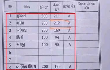 Gujarat Student: গুজরাটের স্কুলে দুশোর মধ্যে ২১২ নম্বর পেল ছাত্রী, মোদী রাজ্যে অঙ্কের নম্বর দিতে গিয়ে যোগে ভুল!